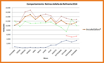  Grafica Comportamiento  Retiros de Asfalto